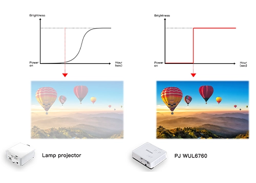 Gráfico do tempo de arranque do projetor laser PJ WUL6760